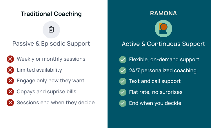 Ramona Active Support versus traditional wellness coaching